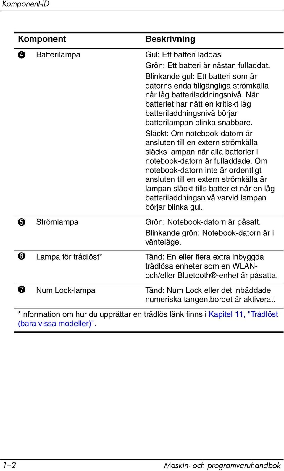 Släckt: Om notebook-datorn är ansluten till en extern strömkälla släcks lampan när alla batterier i notebook-datorn är fulladdade.