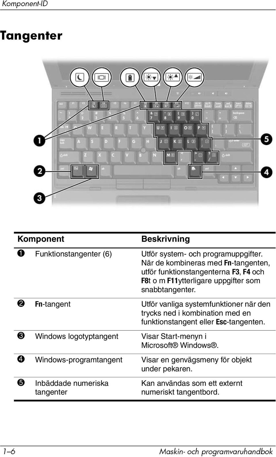 2 Fn-tangent Utför vanliga systemfunktioner när den trycks ned i kombination med en funktionstangent eller Esc-tangenten.