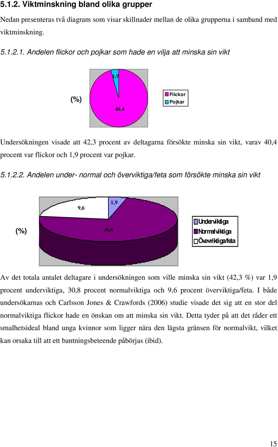 3 procent av deltagarna försökte minska sin vikt, varav 40,4 procent var flickor och 1,9 procent var pojkar. 5.1.2.