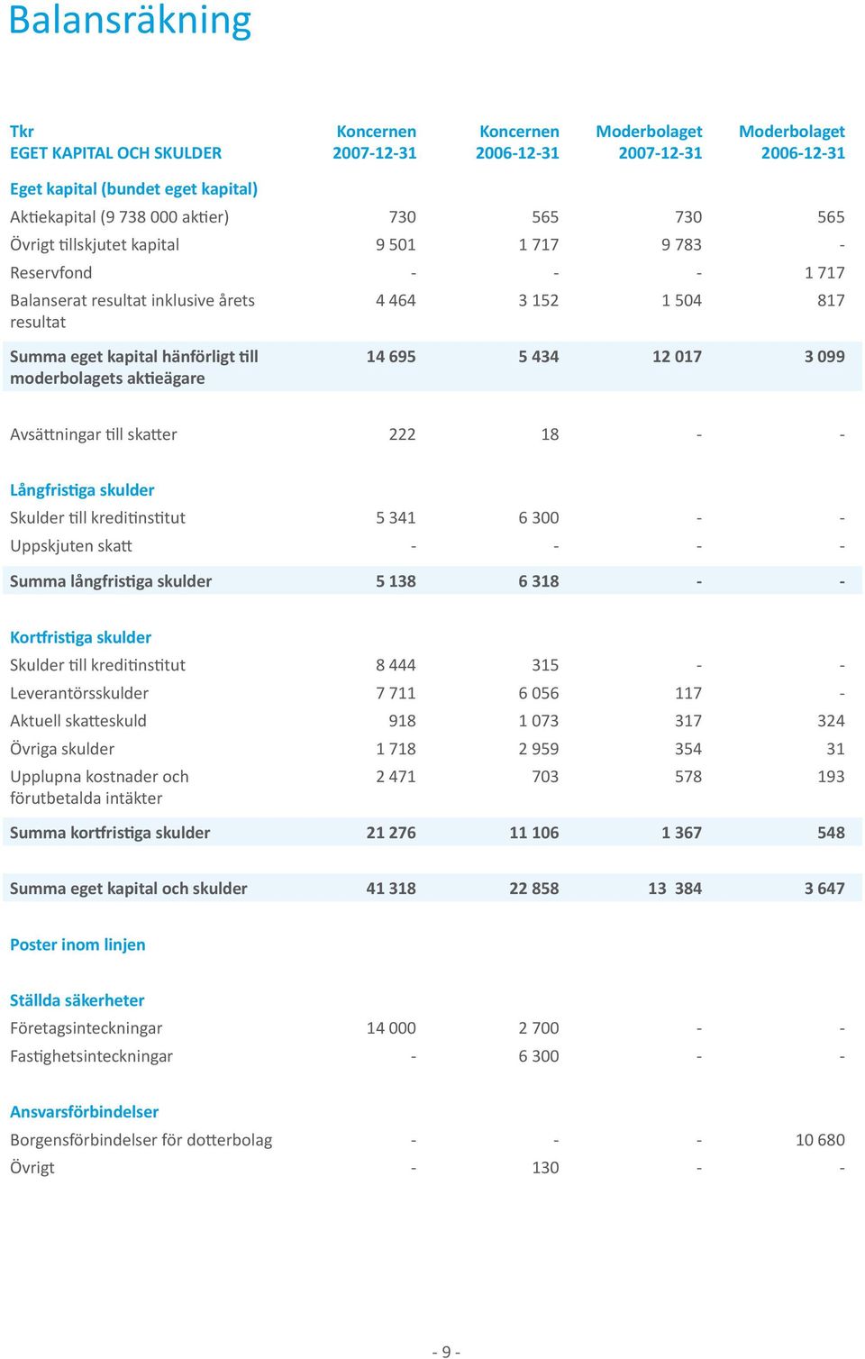 Långfristiga skulder Skulder till kreditinstitut 5 341 6 300 - - Uppskjuten skatt - - - - Summa långfristiga skulder 5 138 6 318 - - Kortfristiga skulder Skulder till kreditinstitut 8 444 315 - -