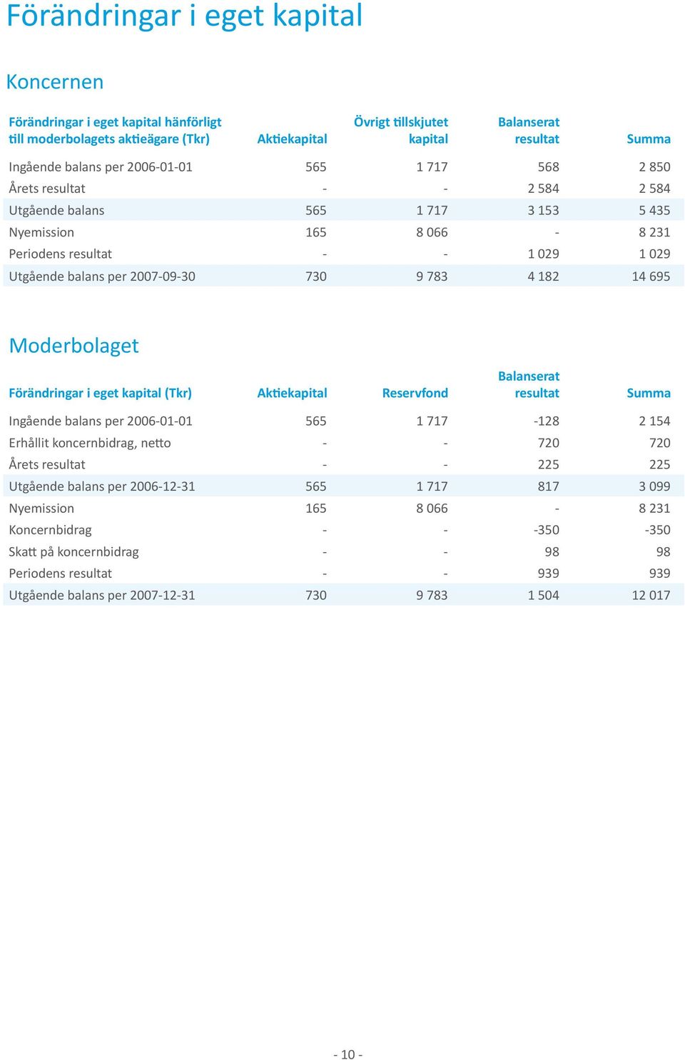 2007-09-30 730 9 783 4 182 14 695 Moderbolaget Förändringar i eget kapital (Tkr) Aktiekapital - Reservfond - Balanserat - resultat - Summa - Ingående balans per 2006-01-01 565 1 717-128 2 154