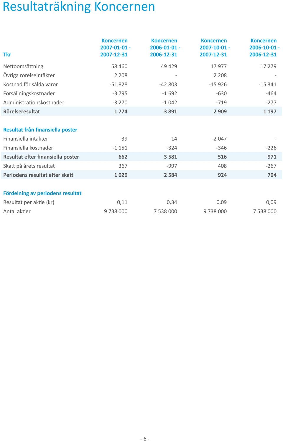 finansiella poster Finansiella intäkter 39 14-2 047 - Finansiella kostnader -1 151-324 -346-226 Resultat efter finansiella poster 662 3 581 516 971 Skatt på årets resultat 367-997