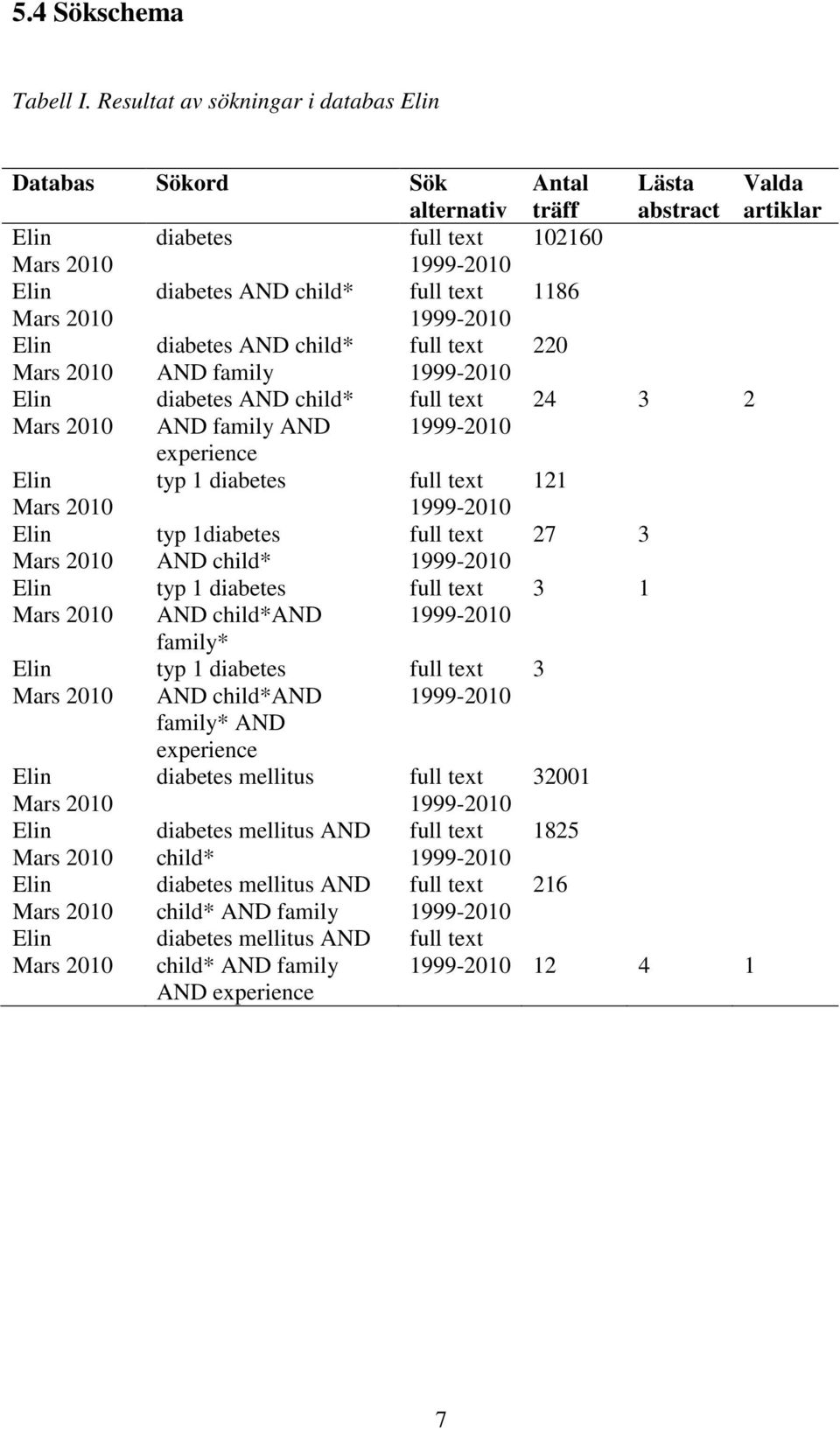 text Mars 2010 AND family 1999-2010 Elin diabetes AND child* full text Mars 2010 AND family AND 1999-2010 experience Elin typ 1 diabetes full text Mars 2010 1999-2010 Elin typ 1diabetes full text