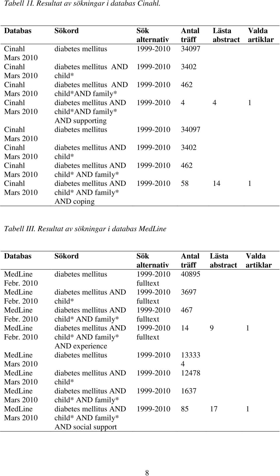 mellitus AND 1999-2010 462 Mars 2010 child*and family* Cinahl diabetes mellitus AND 1999-2010 4 4 1 Mars 2010 child*and family* AND supporting Cinahl diabetes mellitus 1999-2010 34097 Mars 2010