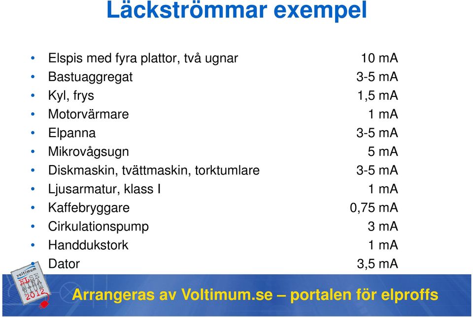 tvättmaskin, torktumlare 3-5 ma Ljusarmatur, klass I 1 ma Kaffebryggare 0,75 ma