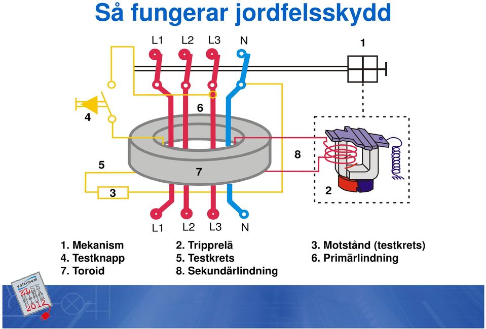 Motstånd (testkrets) 4. Testknapp 5.