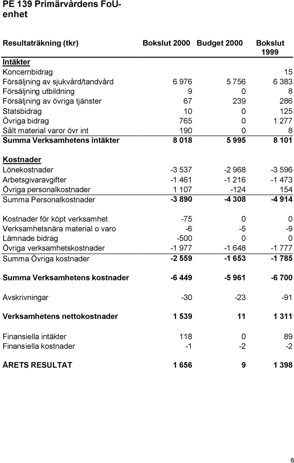 537-2 968-3 596 Arbetsgivaravgifter -1 461-1 216-1 473 Övriga personalkostnader 1 107-124 154 Summa Personalkostnader -3 890-4 308-4 914 Kostnader för köpt verksamhet -75 0 0 Verksamhetsnära material