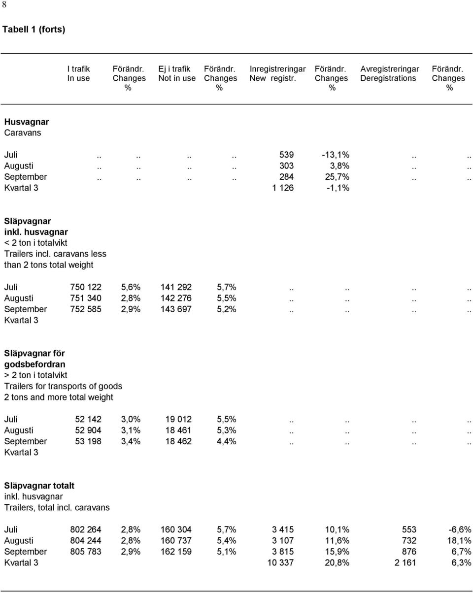 husvagnar < 2 ton i totalvikt Trailers incl. caravans less than 2 tons total weight Juli 750 122 5,6% 141 292 5,7%........ Augusti 751 340 2,8% 142 276 5,5%........ September 752 585 2,9% 143 697 5,2%.