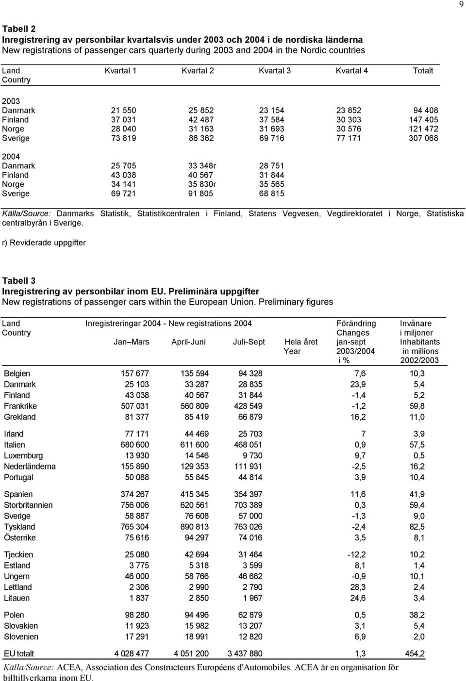 362 69 716 77 171 307 068 2004 Danmark 25 705 33 348r 28 751 Finland 43 038 40 567 31 844 Norge 34 141 35 830r 35 565 Sverige 69 721 91 805 68 815 Källa/Source: Danmarks Statistik, Statistikcentralen