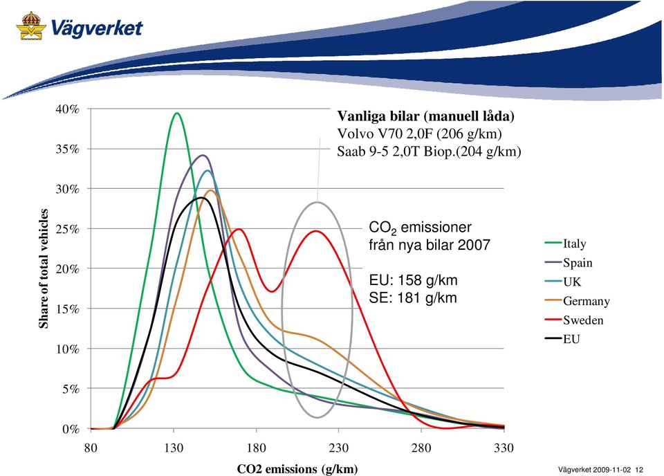 (204 g/km) 30% Share of total vehicles 25% 20% 15% CO 2 emissioner