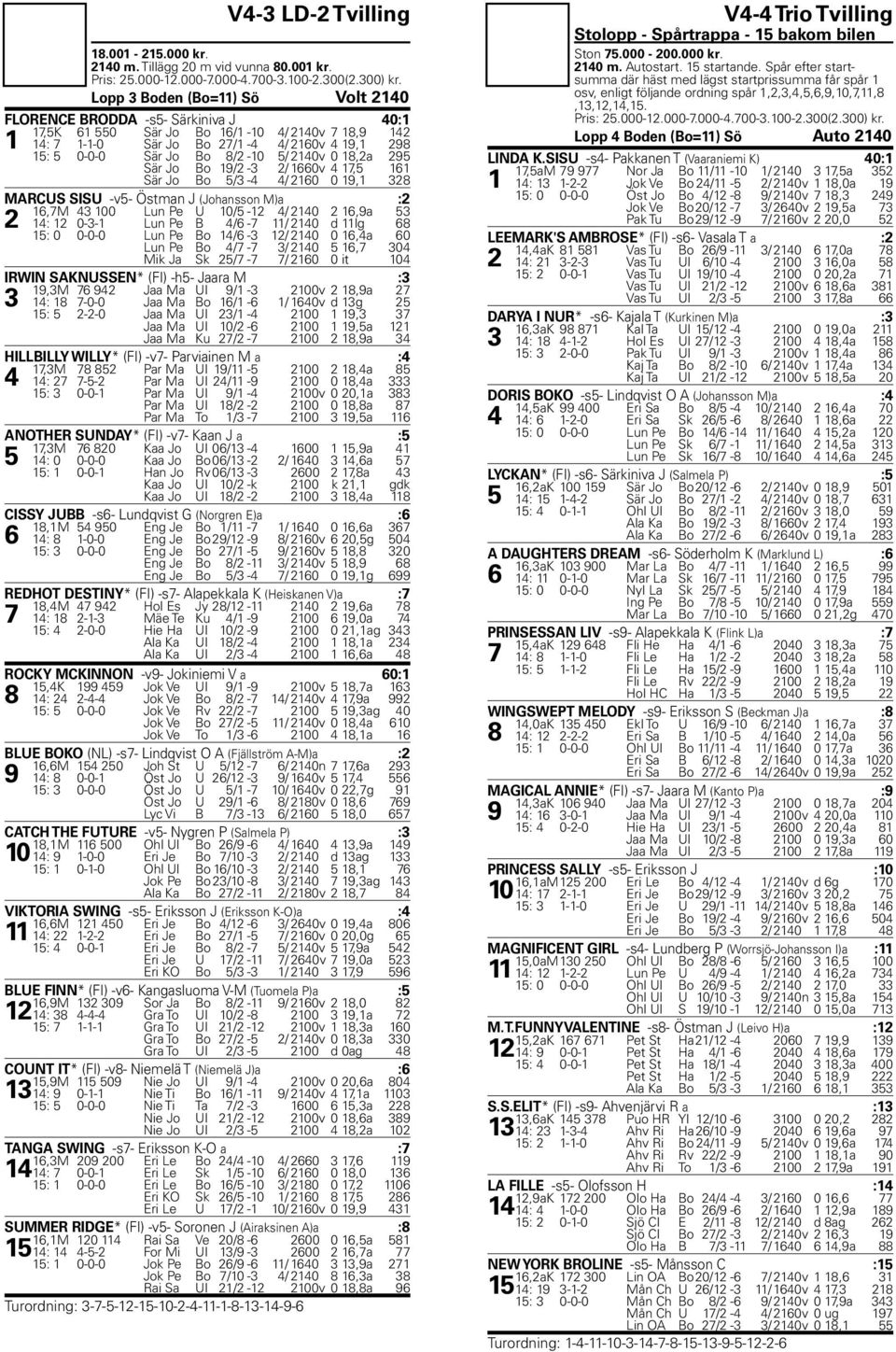 8/2-10 5/ 2140v 0 18,2a 295 Sär Jo Bo 19/2-3 2/ 1660v 4 17,5 161 Sär Jo Bo 5/3-4 4/ 2160 0 19,1 328 MARCUS SISU -v5- Östman J (Johansson M)a :2 16,7M 43 100 Lun Pe U 10/5-12 4/ 2140 2 16,9a 53 2 14: