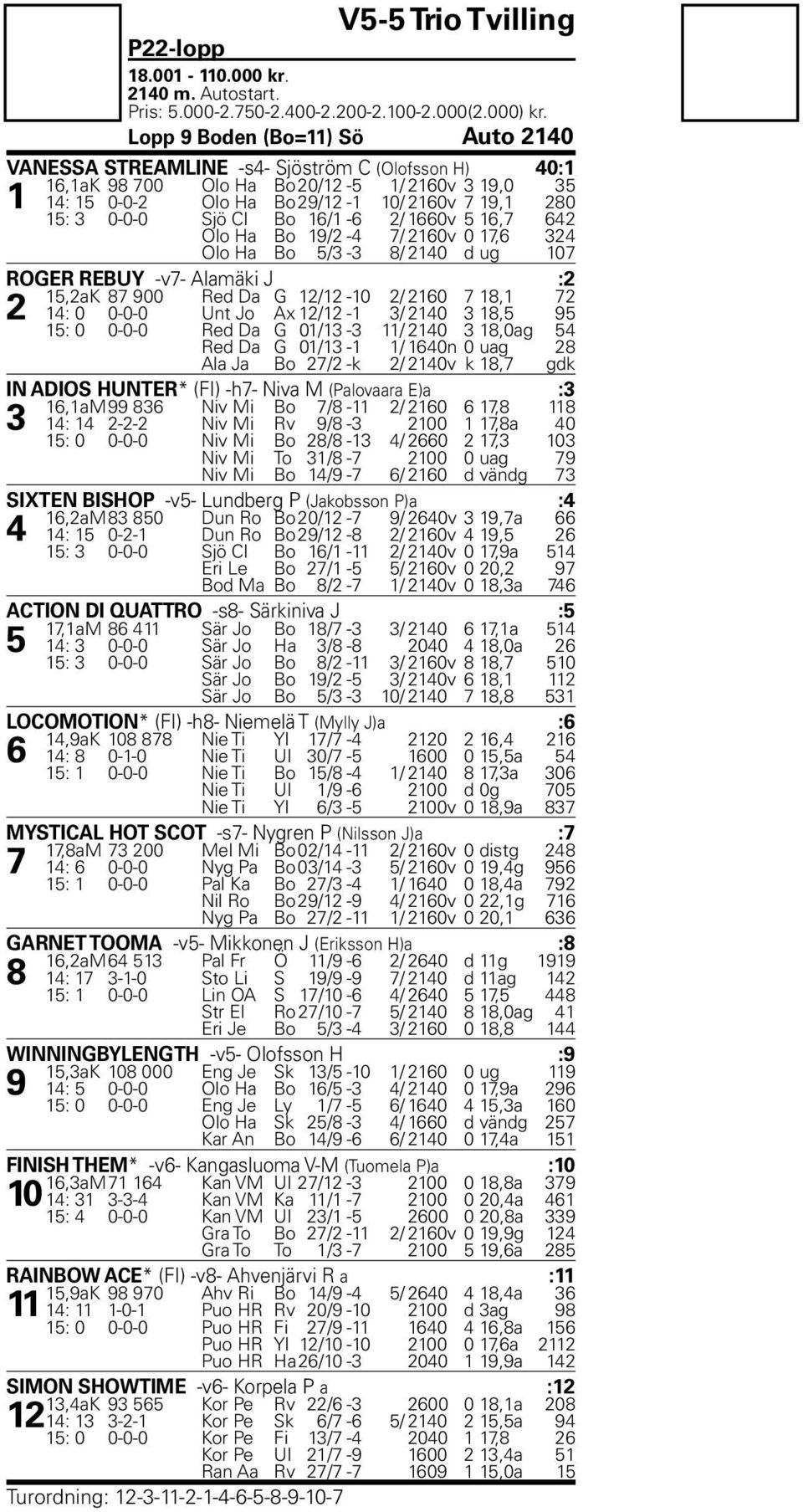 0-0-0 Sjö Cl Bo 16/1-6 2/ 1660v 5 16,7 642 Olo Ha Bo 19/2-4 7/ 2160v 0 17,6 324 Olo Ha Bo 5/3-3 8/ 2140 d ug 107 ROGER REBUY -v7- Alamäki J :2 15,2aK 87 900 Red Da G 12/12-10 2/ 2160 7 18,1 72 2 14: