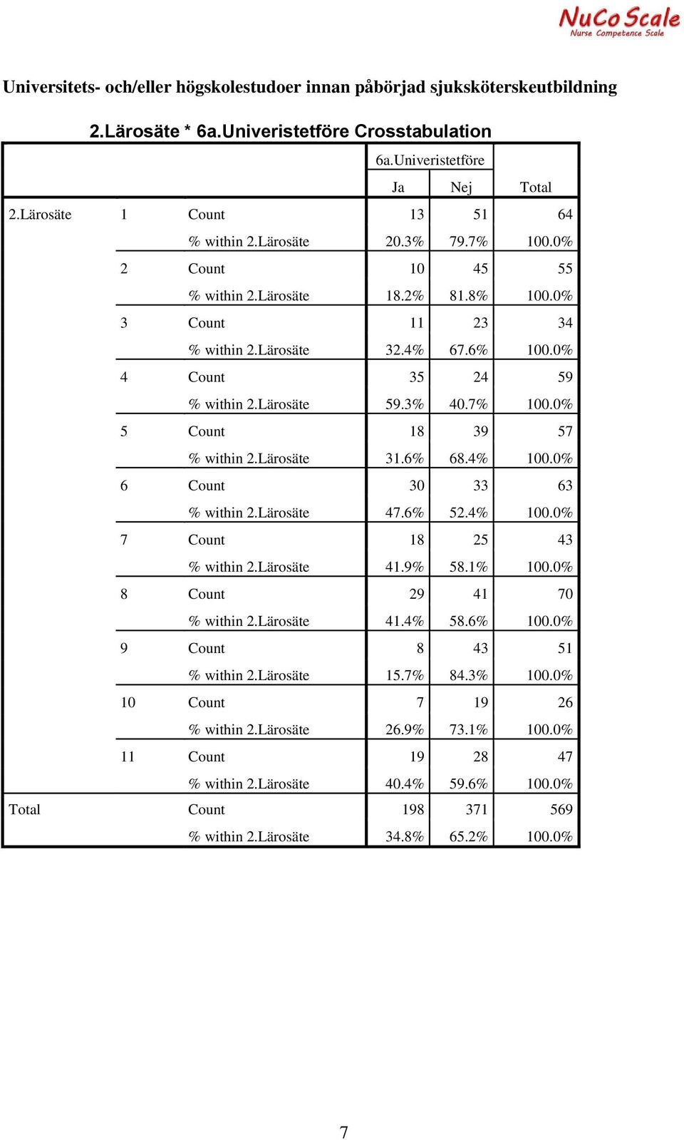 Lärosäte 31.6% 68.4% 100.0% 6 Count 30 33 63 % within 2.Lärosäte 47.6% 52.4% 100.0% 7 Count 18 25 43 % within 2.Lärosäte 41.9% 58.1% 100.0% 8 Count 29 41 70 % within 2.Lärosäte 41.4% 58.6% 100.