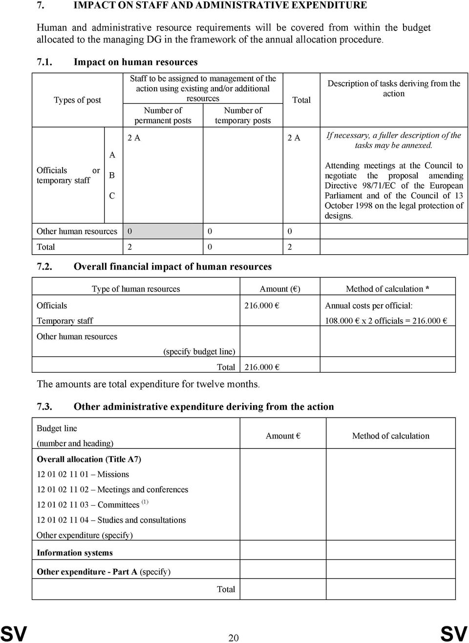 Impact on human resources Types of post Officials or temporary staff A B C Other human resources Total Staff to be assigned to management of the action using existing and/or additional resources