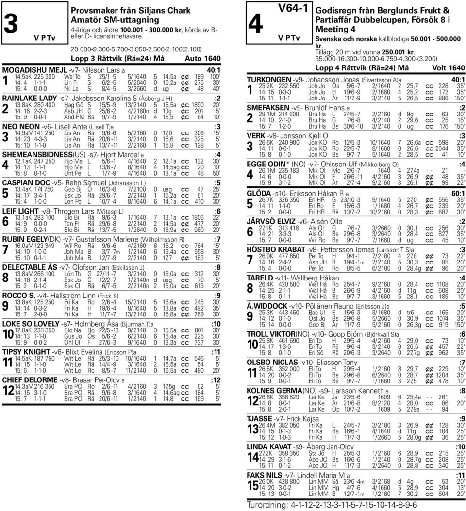 Ro 15: 4 0-0-0 Nil La S 8/4-5 3/ 2660 d ug x x 48 40' RAINLAKE LADY -s7- Jakobsson Karolina S (Åsberg J H) :2 13,8aK 280 400 Hag Gö S 15/5-9 13/ 2140 5 15,5a x c 1890 20' 2 14: 16 2-2-3 Åsb JH G