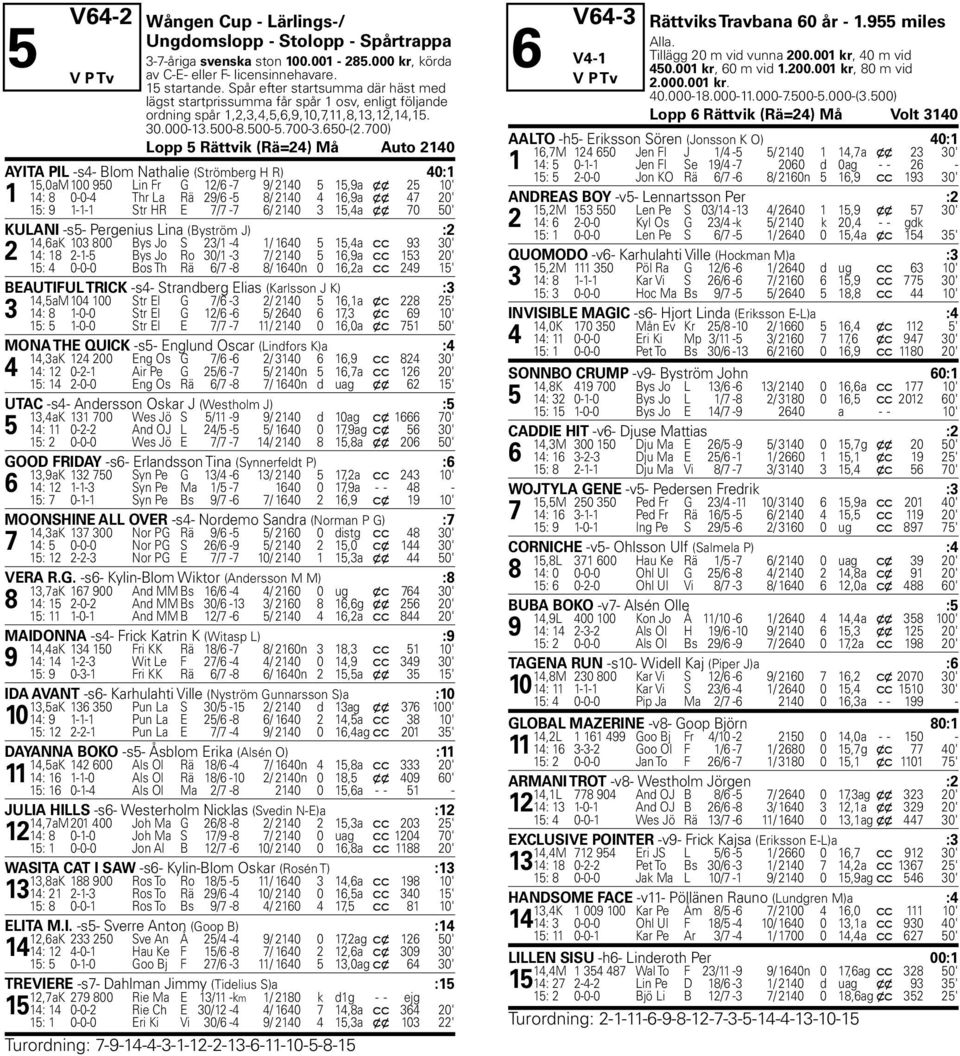 700) Lopp 5 Rättvik (Rä=24) Må Auto 2140 AYITA PIL -s4- Blom Nathalie (Strömberg H R) 40:1 15,0aM 100 950 Lin Fr G 12/6-7 9/ 2140 5 15,9a x x 25 10' 1 14: 8 0-0-4 Thr La Rä 29/6-5 8/ 2140 4 16,9a x x