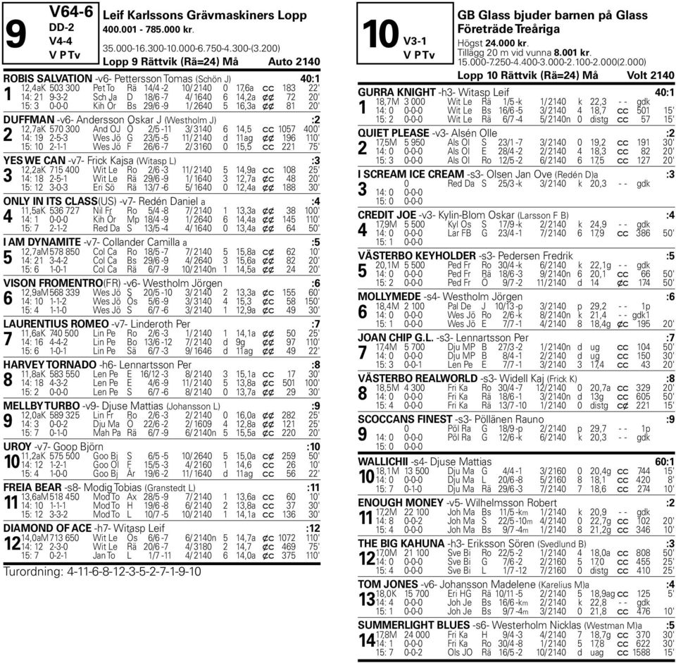 14,2a x x 72 20' Bs 15: 3 0-0-0 Kih Ör Bs 29/6-9 1/ 2640 5 16,3a x x 81 20' DUFFMAN -v6- Andersson Oskar J (Westholm J) :2 12,7aK 570 300 And OJ Ö 2/5-11 3/ 3140 6 14,5 c c 1057 400' 2 14: 19 2-5-3