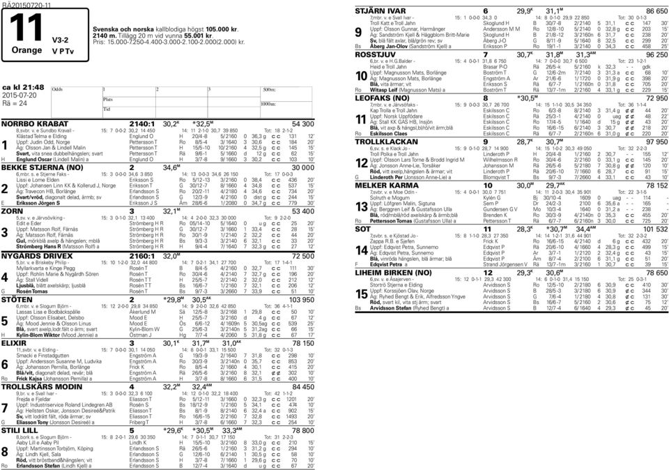 e Sundbo Kravall - 1: 0-0- 30, 1 0 1: 11-1-0 30, 3 0 Tot: 1-1- 1 Klästad Telma e Elding Englund O 0/ - / 160 0 36,3 g c c 131 1 Uppf: Judin Odd, Norge Pettersson T Ro / - 3/ 160 3 30,6 c c 1 0 Äg: