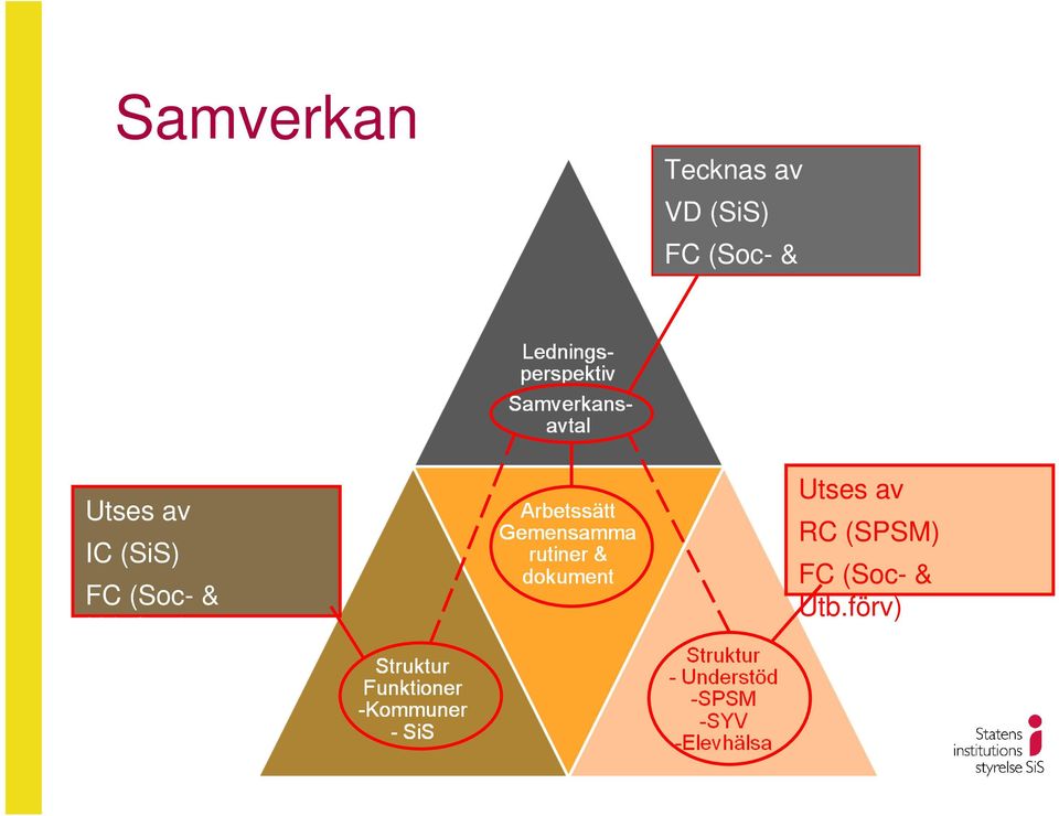 förv) Utses av IC (SiS) FC förv)