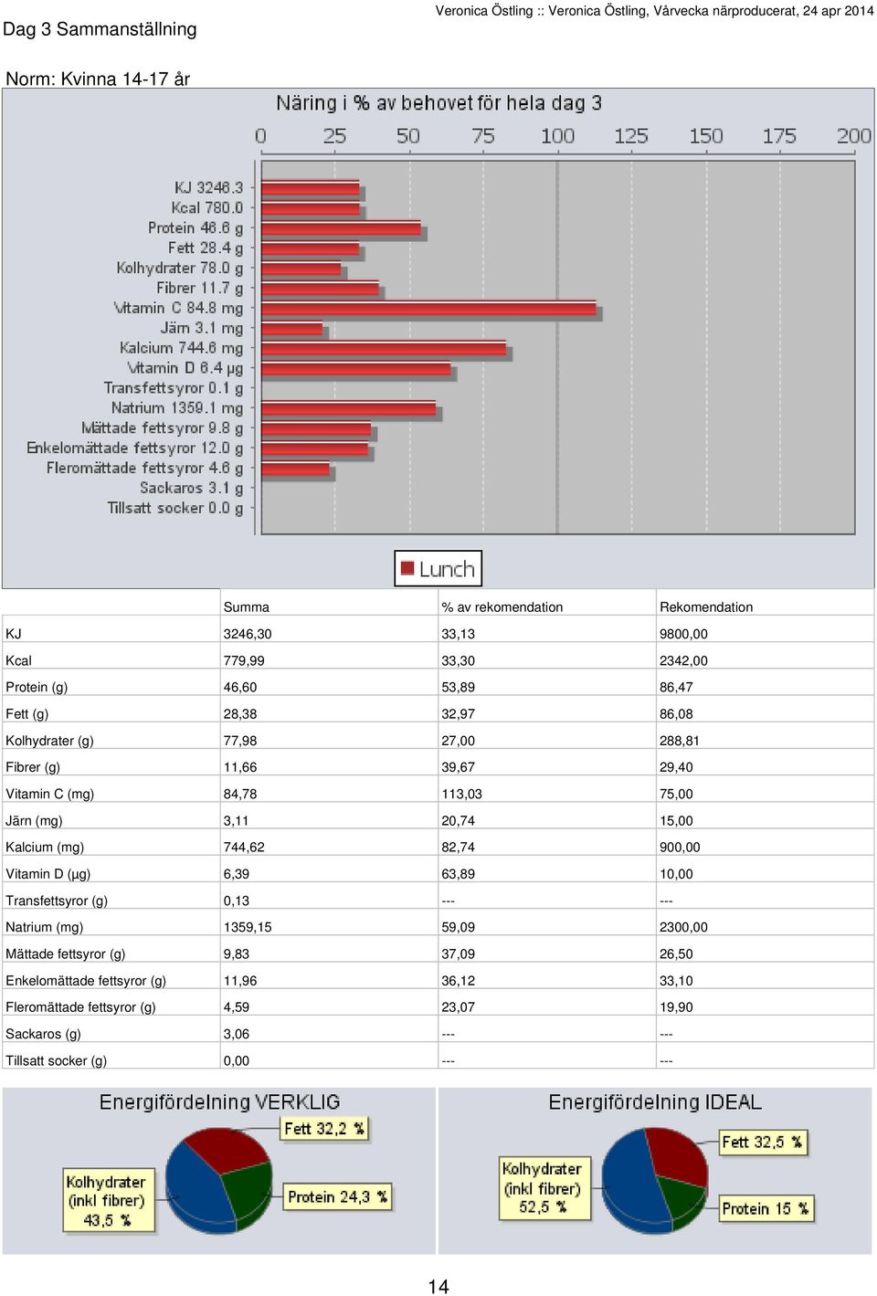 113,03 75,00 Järn (mg) 3,11 20,74 15,00 Kalcium (mg) 744,62 82,74 900,00 Vitamin D (µg) 6,39 63,89 10,00 Transfettsyror (g) 0,13 --- --- Natrium (mg) 1359,15 59,09 2300,00