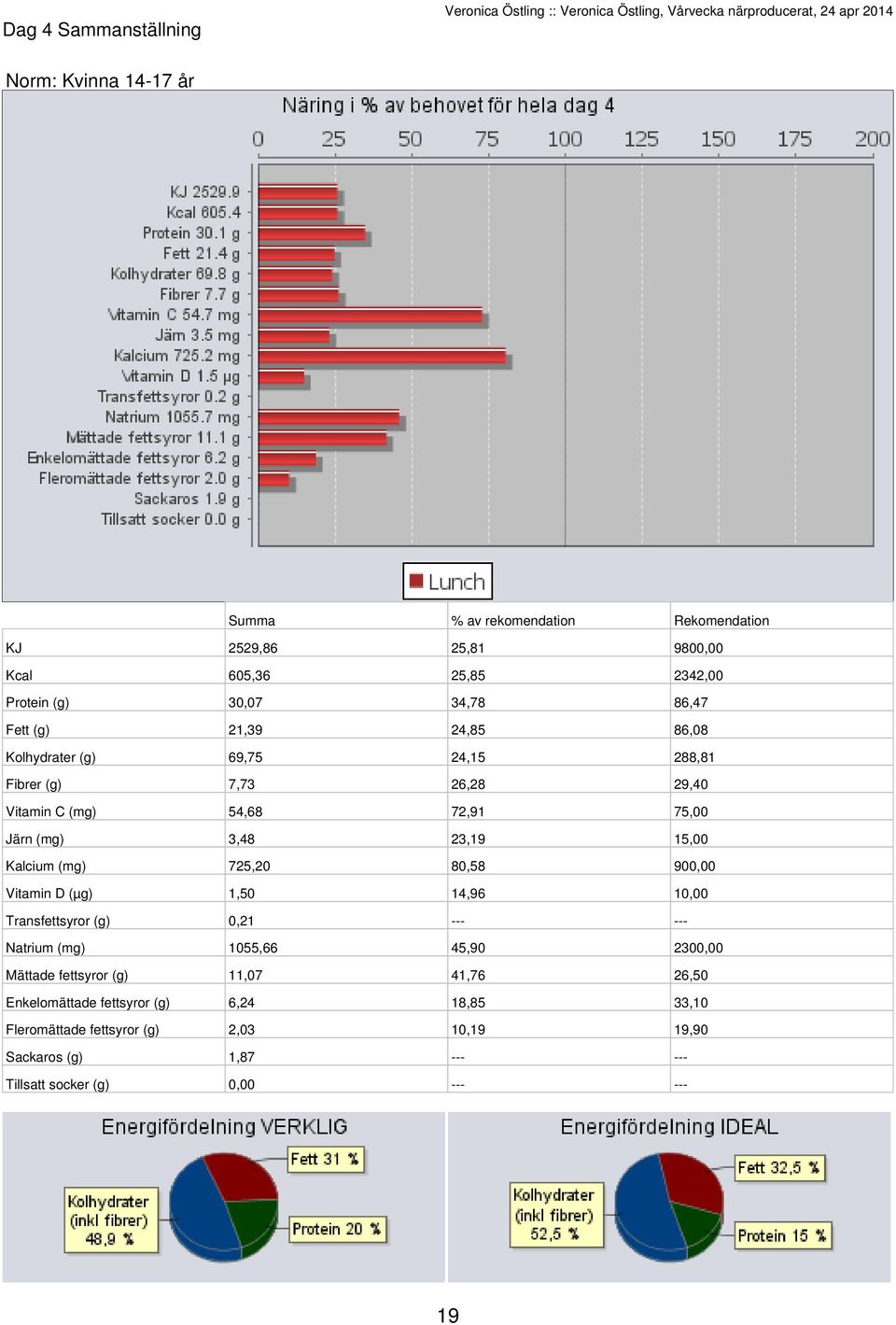 72,91 75,00 Järn (mg) 3,48 23,19 15,00 Kalcium (mg) 725,20 80,58 900,00 Vitamin D (µg) 1,50 14,96 10,00 Transfettsyror (g) 0,21 --- --- Natrium (mg) 1055,66 45,90 2300,00