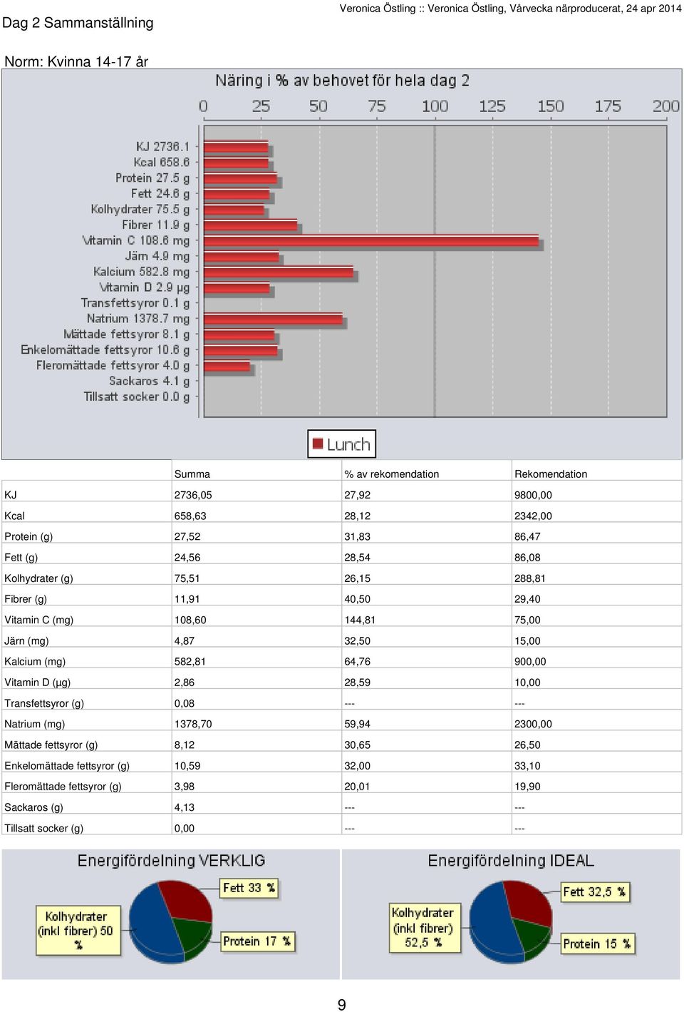 144,81 75,00 Järn (mg) 4,87 32,50 15,00 Kalcium (mg) 582,81 64,76 900,00 Vitamin D (µg) 2,86 28,59 10,00 Transfettsyror (g) 0,08 --- --- Natrium (mg) 1378,70 59,94 2300,00