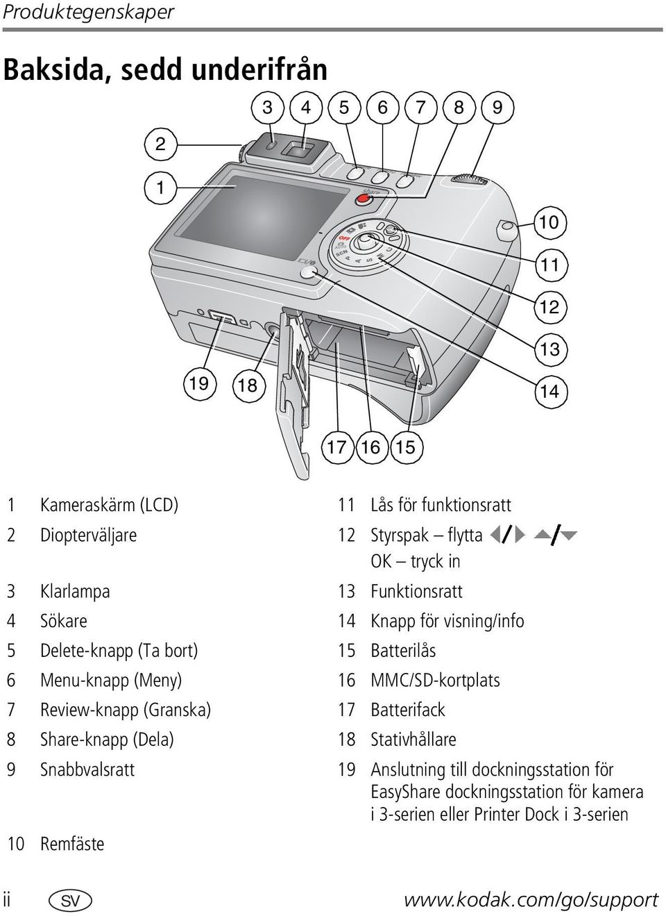 Batterilås 6 Menu-knapp (Meny) 16 MMC/SD-kortplats 7 Review-knapp (Granska) 17 Batterifack 8 Share-knapp (Dela) 18 Stativhållare 9 Snabbvalsratt