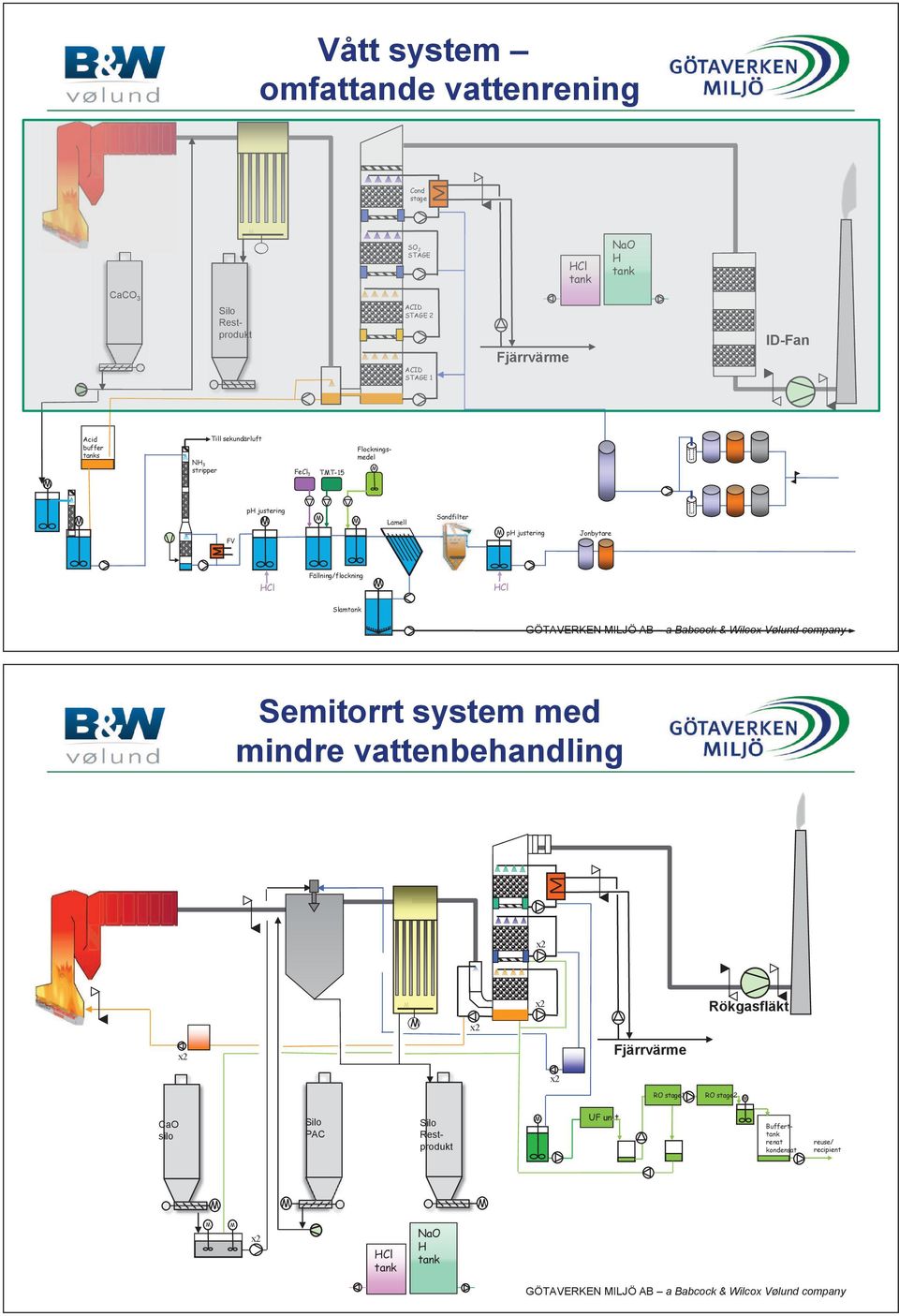 Sandfilter ph justering Jonbytare HCl Fällning/flockning HCl Slamtank Semitorrt system med mindre vattenbehandling Rökgasfläkt