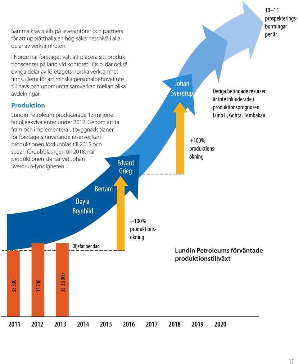 Detta för att minska personalbehovet ute till havs och uppmuntra samverkan mellan olika avdelningar. Produktion Lundin Petroleum producerade 13 miljoner fat oljeekvivalenter under 2012.