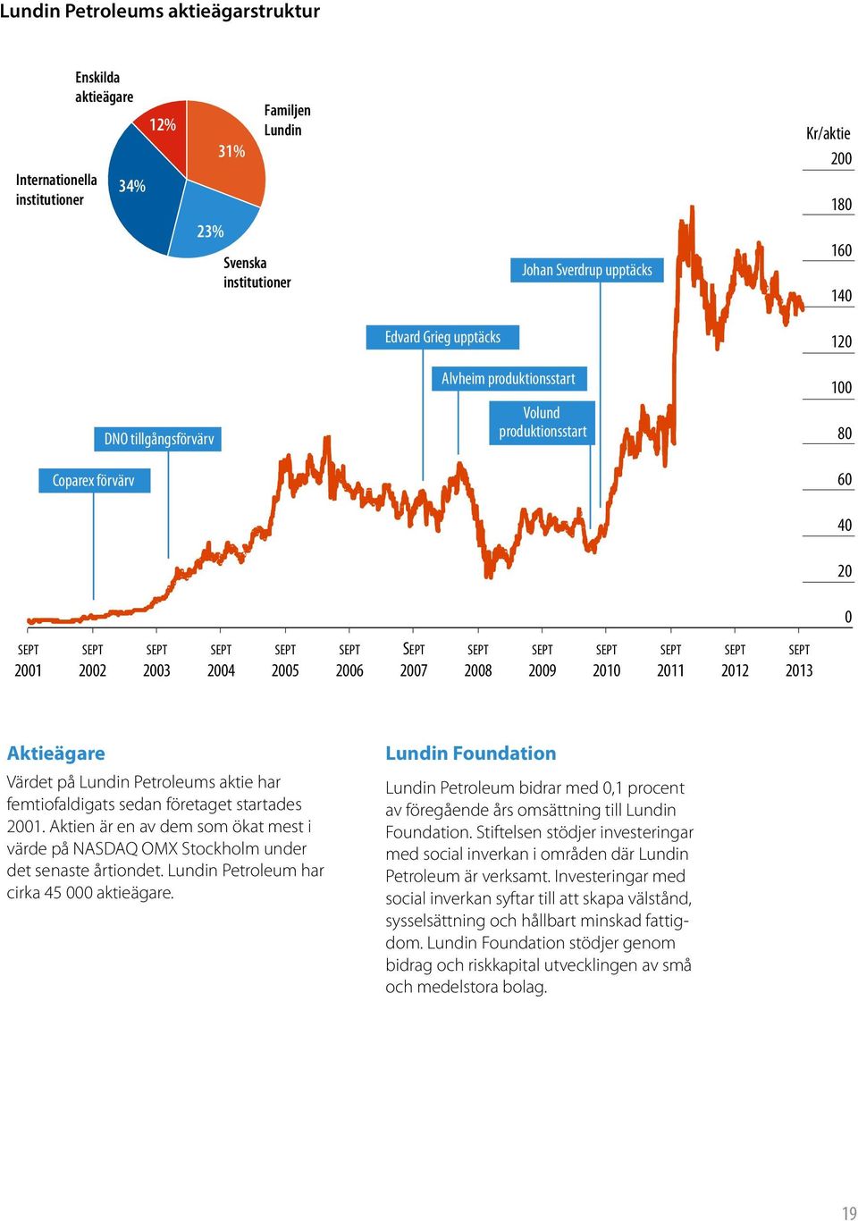 Värdet på Lundin Petroleums aktie har femtiofaldigats sedan företaget startades 2001. Aktien är en av dem som ökat mest i värde på NASDAQ OMX Stockholm under det senaste årtiondet.