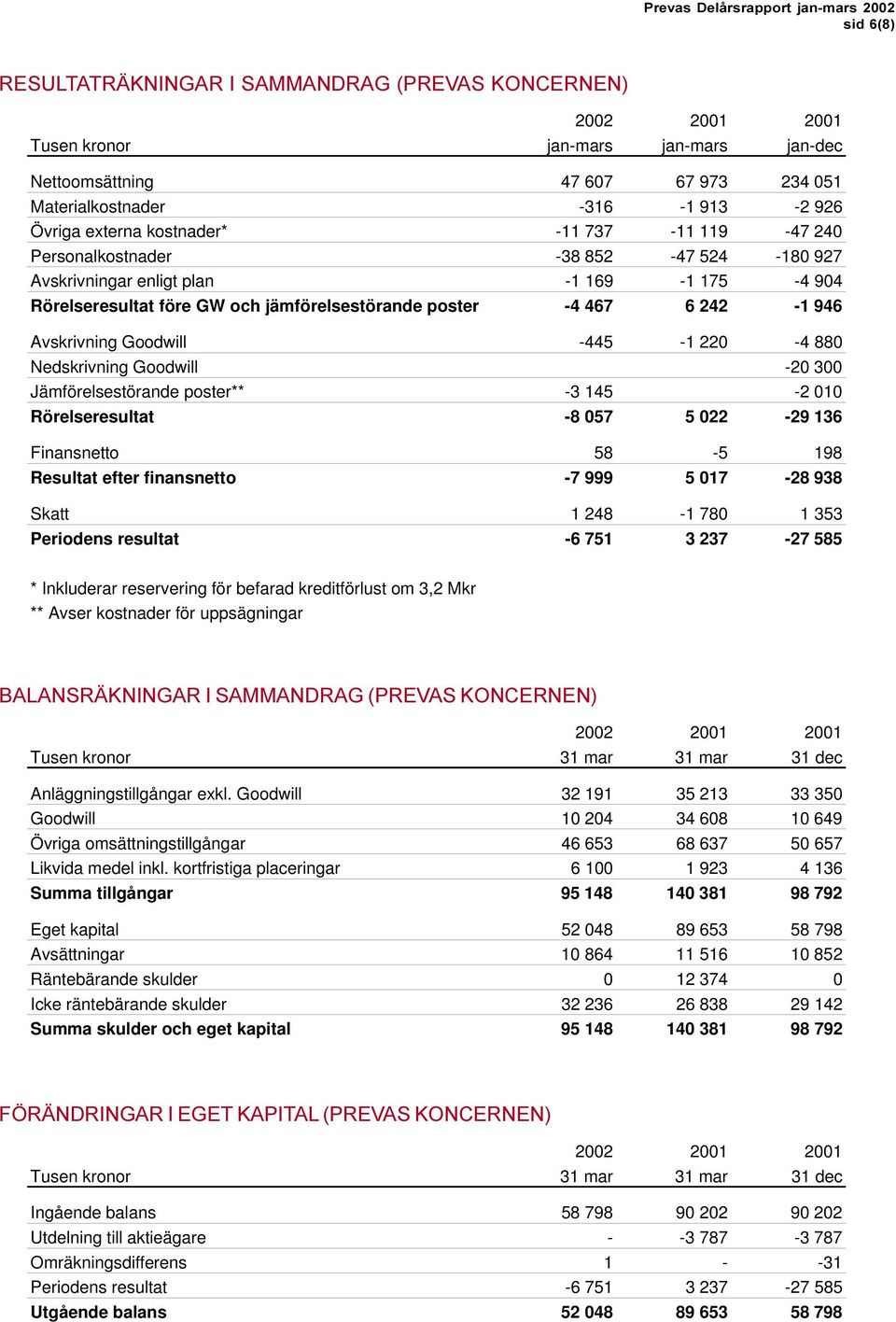 Goodwill -445-1 220-4 880 Nedskrivning Goodwill -20 300 Jämförelsestörande poster** -3 145-2 010 Rörelseresultat -8 057 5 022-29 136 Finansnetto 58-5 198 Resultat efter finansnetto -7 999 5 017-28