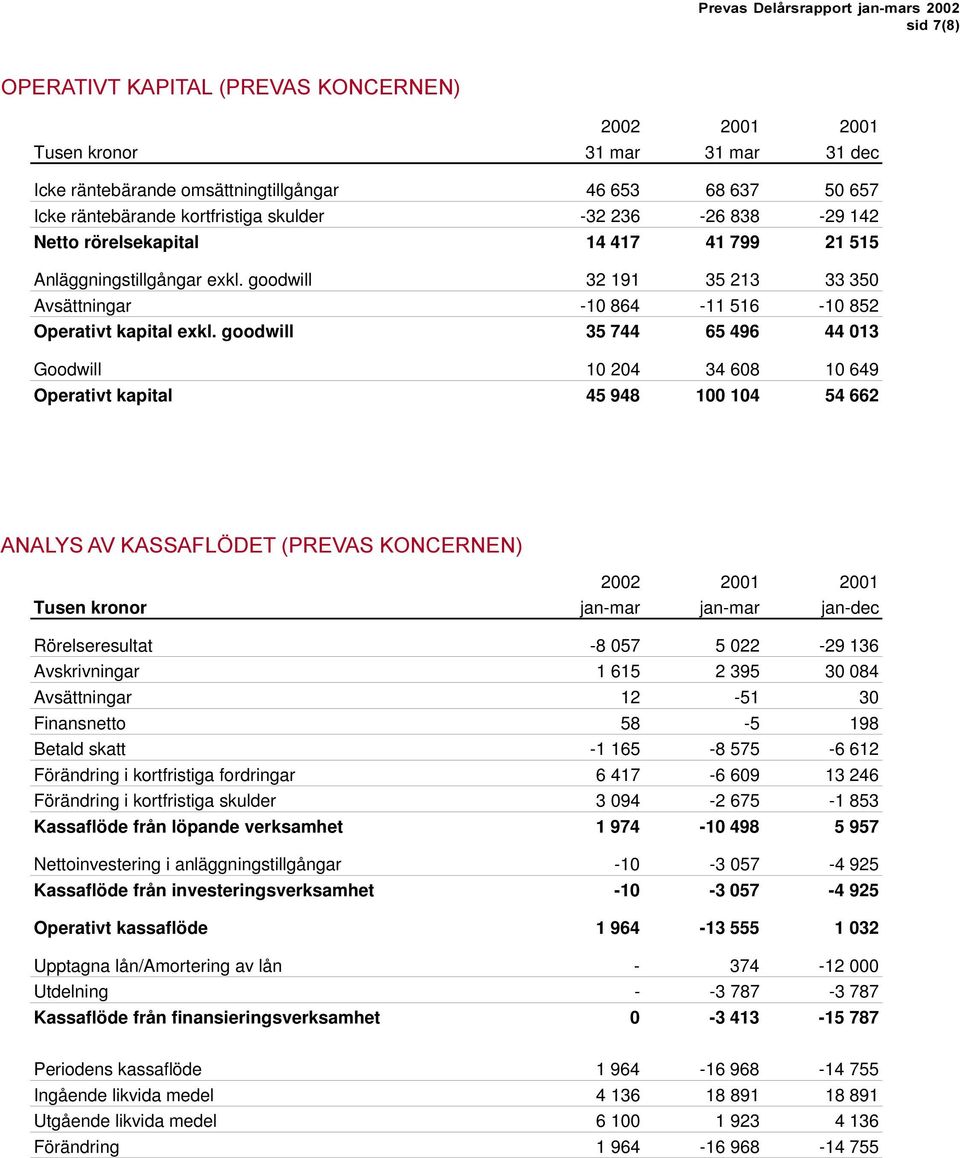 goodwill 35 744 65 496 44 013 Goodwill 10 204 34 608 10 649 Operativt kapital 45 948 100 104 54 662 ANALYS AV KASSAFLÖDET (PREVAS KONCERNEN) Tusen kronor jan-mar jan-mar jan-dec Rörelseresultat -8