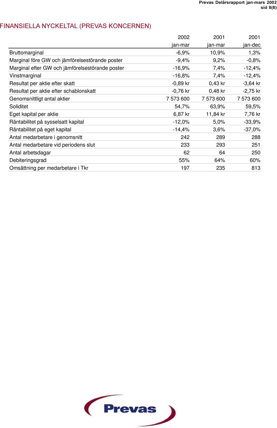 Genomsnittligt antal aktier 7 573 600 7 573 600 7 573 600 Soliditet 54,7% 63,9% 59,5% Eget kapital per aktie 6,87 kr 11,84 kr 7,76 kr Räntabilitet på sysselsatt kapital -12,0% 5,0% -33,9%