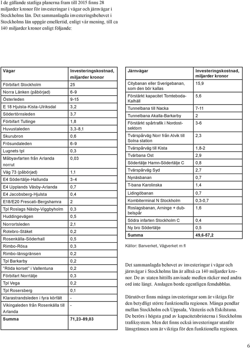 Stockholm 25 Norra Länken (påbörjad) 6-9 Österleden 9-15 E 18 Hjulsta-Kista-Ulriksdal 3,2 Södertörnsleden 3,7 Förbifart Tullinge 1,8 Huvustaleden 3,3-8,1 Skurubron 0,6 Frösundaleden 6-9 Lugnets tpl