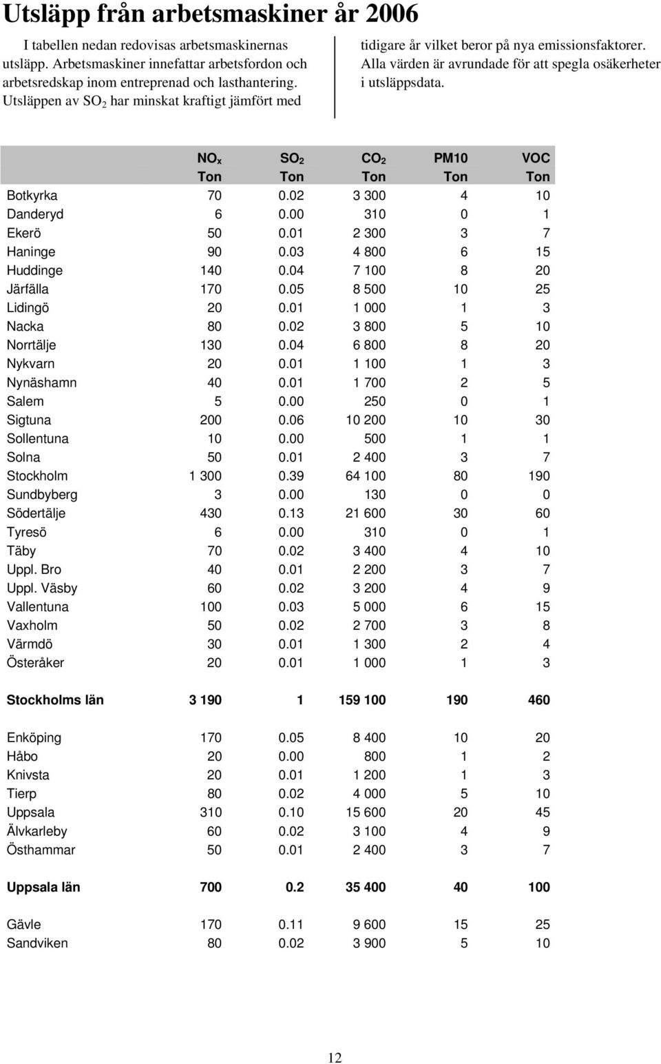 NO x SO 2 CO 2 PM10 VOC Ton Ton Ton Ton Ton Botkyrka 70 0.02 3 300 4 10 Danderyd 6 0.00 310 0 1 Ekerö 50 0.01 2 300 3 7 Haninge 90 0.03 4 800 6 15 Huddinge 140 0.04 7 100 8 20 Järfälla 170 0.