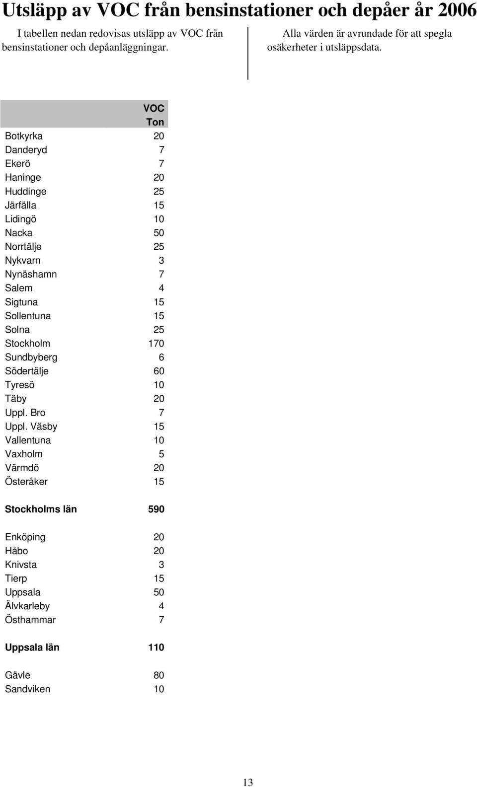 VOC Ton Botkyrka 20 Danderyd 7 Ekerö 7 Haninge 20 Huddinge 25 Järfälla 15 Lidingö 10 Nacka 50 Norrtälje 25 Nykvarn 3 Nynäshamn 7 Salem 4 Sigtuna 15 Sollentuna 15