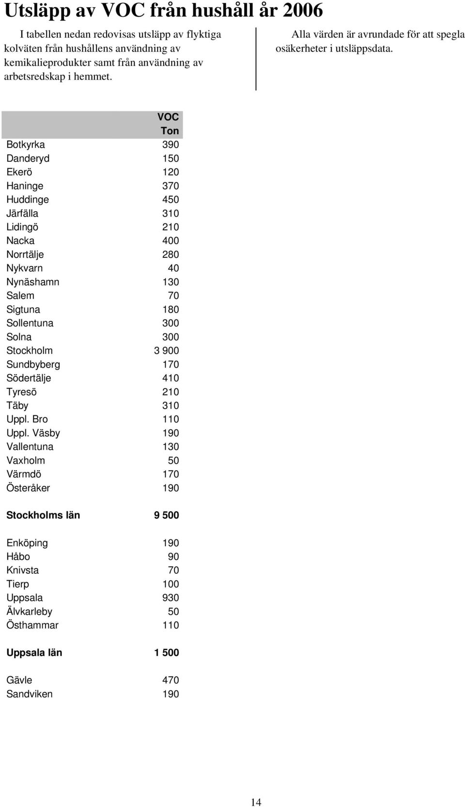 VOC Ton Botkyrka 390 Danderyd 150 Ekerö 120 Haninge 370 Huddinge 450 Järfälla 310 Lidingö 210 Nacka 400 Norrtälje 280 Nykvarn 40 Nynäshamn 130 Salem 70 Sigtuna 180 Sollentuna 300 Solna