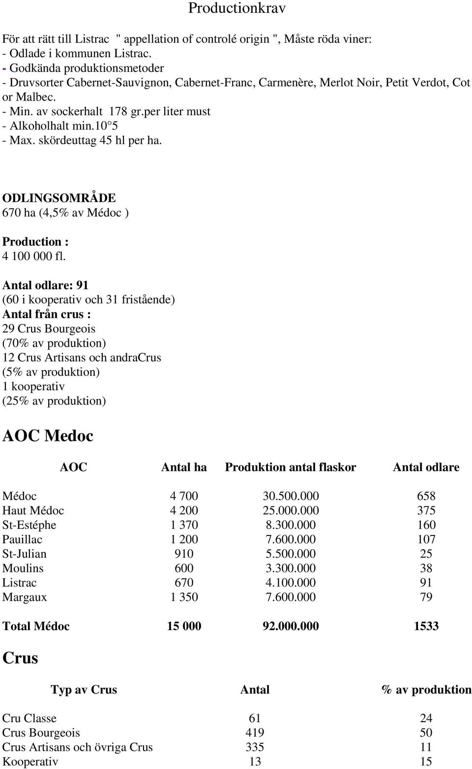 10 5 - Max. skördeuttag 45 hl per ha. ODLINGSOMRÅDE 670 ha (4,5% av Médoc ) Production : 4 100 000 fl.