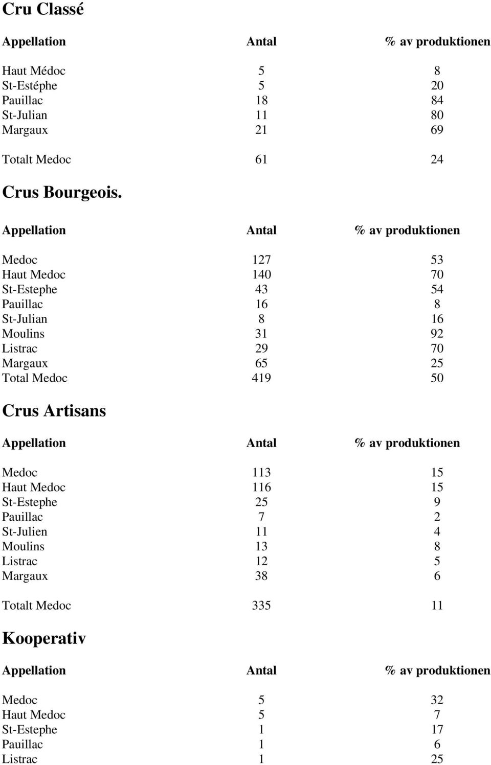 Total Medoc 419 50 Crus Artisans Appellation Antal % av produktionen Medoc 113 15 Haut Medoc 116 15 St-Estephe 25 9 Pauillac 7 2 St-Julien 11 4 Moulins 13 8