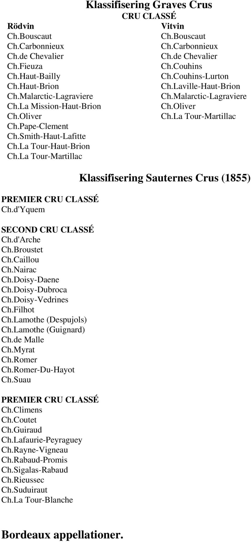 Lamothe (Despujols) Ch.Lamothe (Guignard) Ch.de Malle Ch.Myrat Ch.Romer Ch.Romer-Du-Hayot Ch.Suau PREMIER CRU CLASSÉ Ch.Climens Ch.Coutet Ch.Guiraud Ch.Lafaurie-Peyraguey Ch.Rayne-Vigneau Ch.