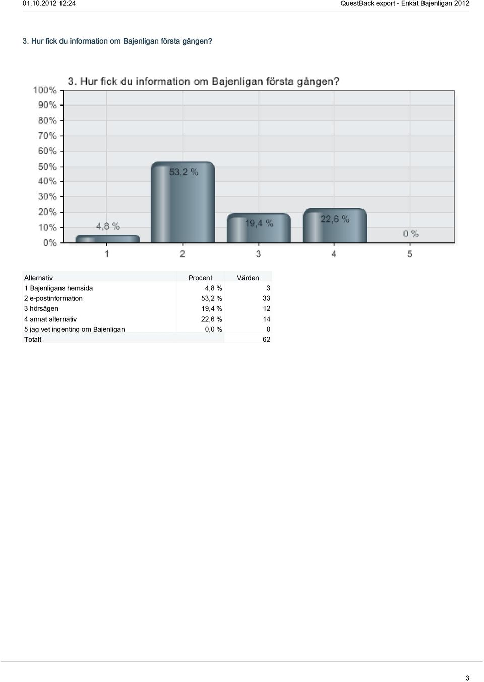 1 Bajenligans hemsida 4,8 % 3 2 e-postinformation