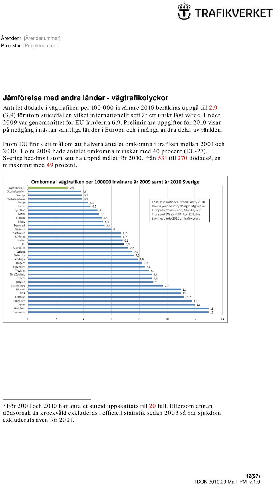 Inom EU finns ett mål om att halvera antalet omkomna i trafiken mellan 2001 och 2010. T o m 2009 hade antalet omkomna minskat med 40 procent (EU-27).