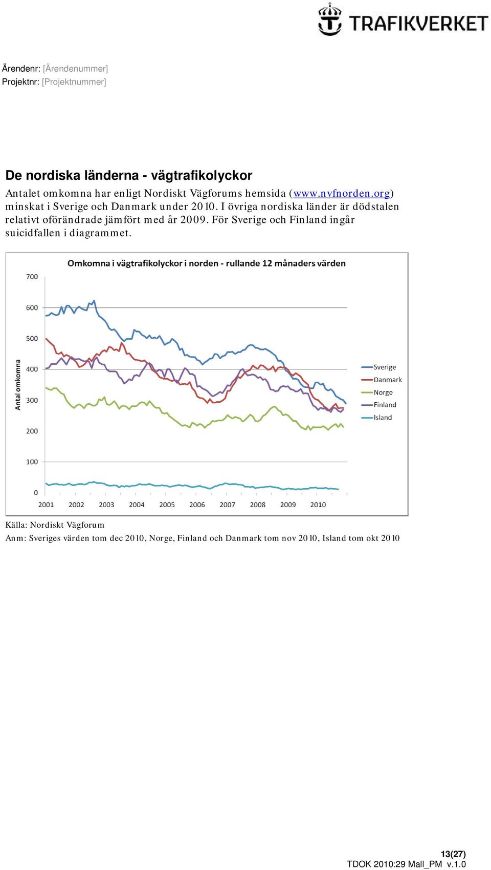 I övriga nordiska länder är dödstalen relativt oförändrade jämfört med år 2009.