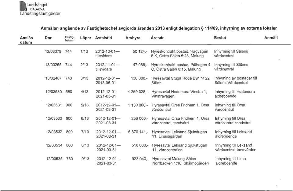 2113 2012-11-01-47088,- Hyreskontrakt bostad, Pålhagen 4 Inhyrning till Sälens tillsvidare C, Östra Sälen 8:15, Malung vårdcentral 10102487 743 3/13 2012-12-01-130000,- Hyresavtal Stuga Röda Byn nr