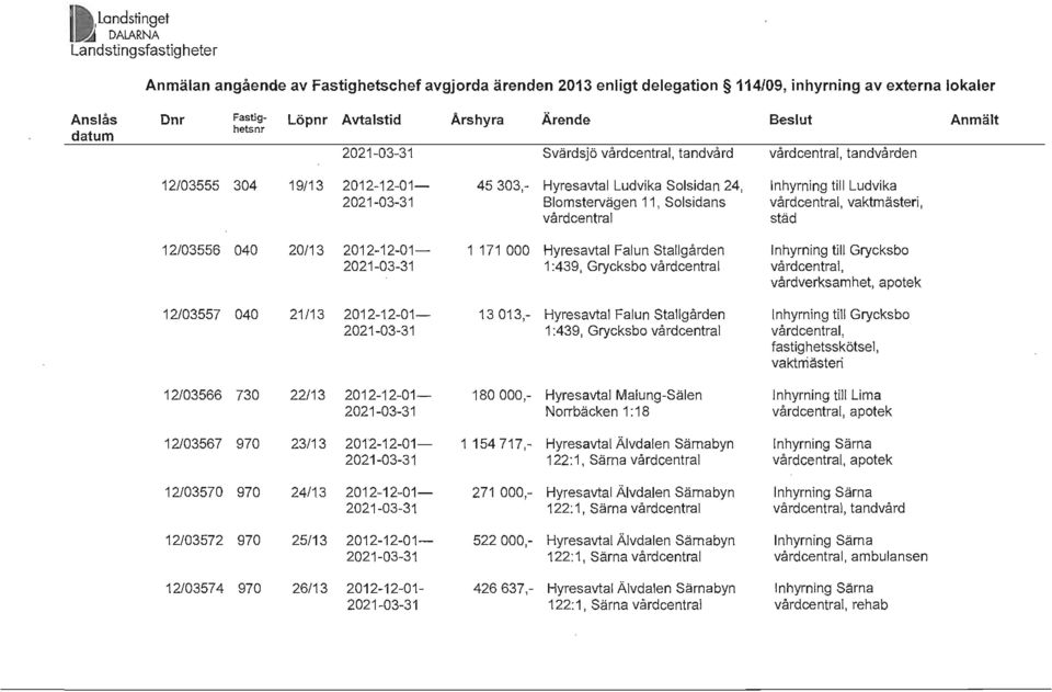 Ludvika 2021-03-31 Blomstervägen 11, Solsidans vårdcentral, vaktmästeri, vårdcentral städ 12/03556 040 20/13 2012-12-01-1 171 000 Hyresavtal Falun Stallgården Inhyrning till Grycksbo 2021-03-31 1