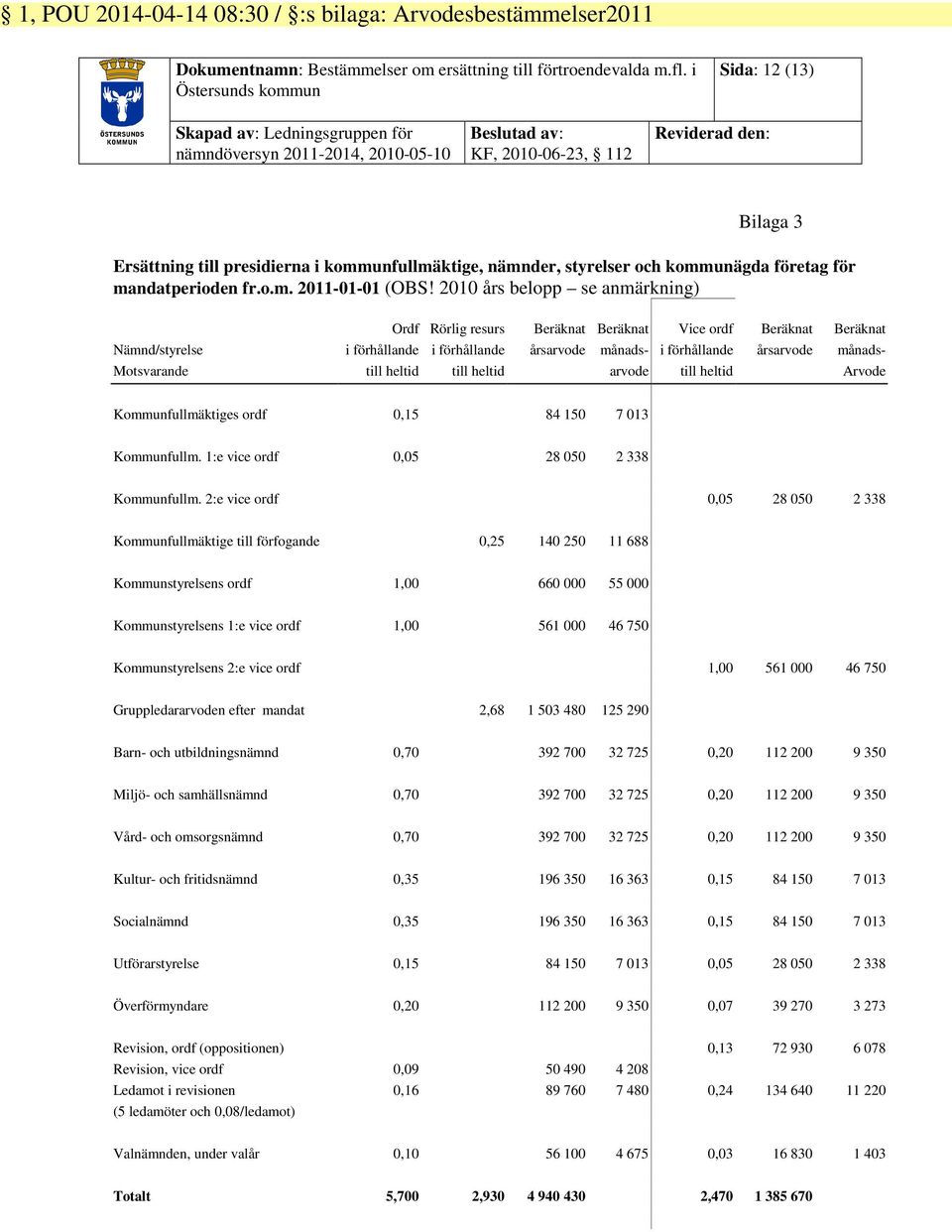 kommunfullmäktige, nämnder, styrelser och kommunägda företag för mandatperioden fr.o.m. 2011-01-01 (OBS!