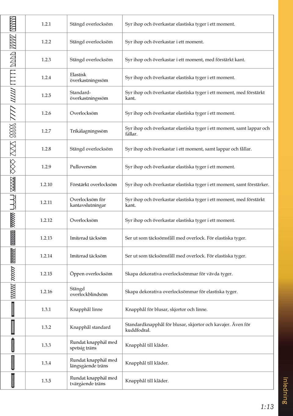 2.14 Imiterad täcksöm 1.2.15 Öppen overlocksöm 1.2.16 overlockblindsöm 1.3.1 1.3.2 kuddfodral. 1.3.3 Rundat knapphål med spetsig träns 1.