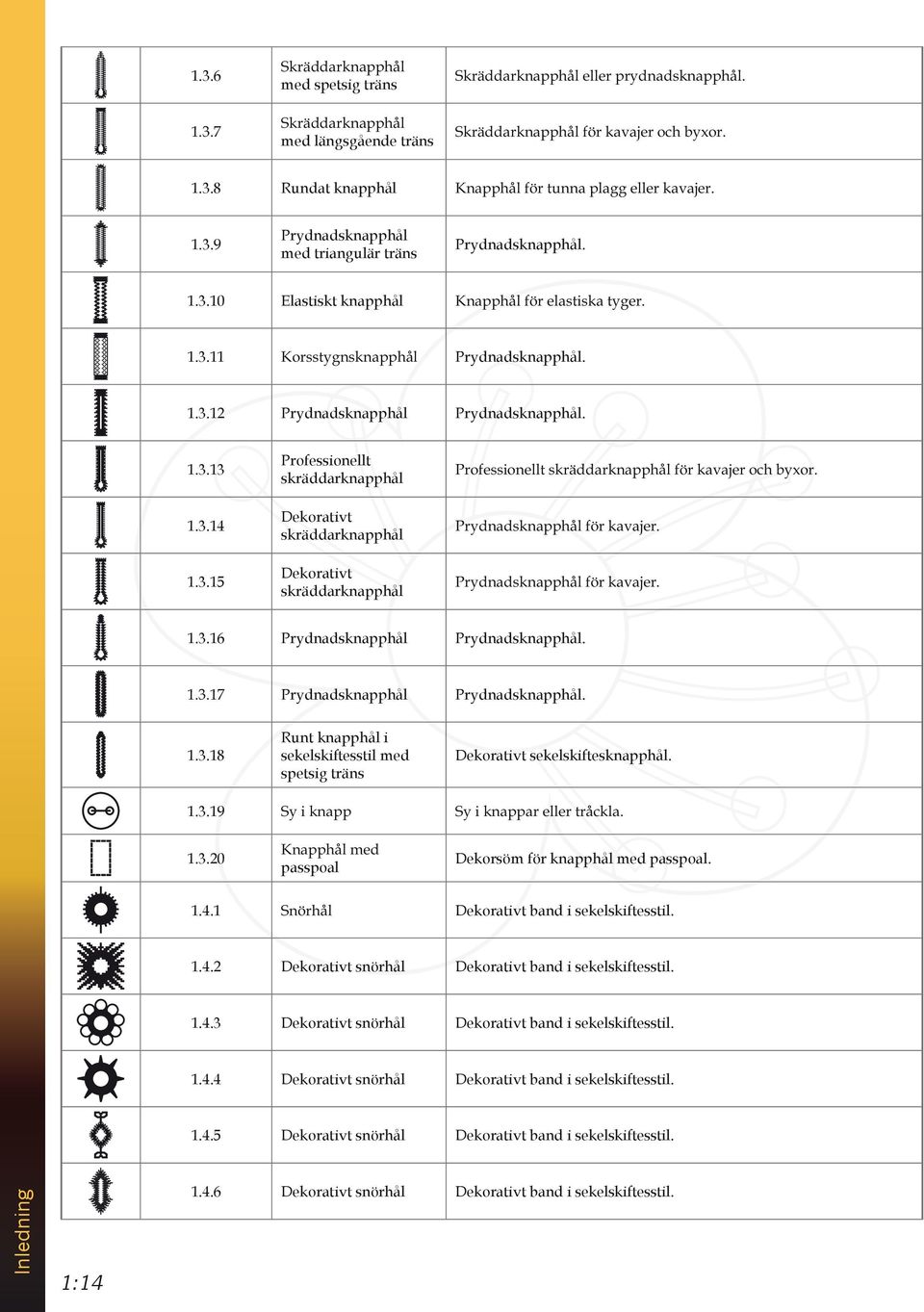 1.3.19 1.3.20 passpoal Dekorsöm för knapphål med passpoal. 1.4.1 Dekorativt band i sekelskiftesstil. 1.4.2 Dekorativt snörhål Dekorativt band i sekelskiftesstil. 1.4.3 Dekorativt snörhål Dekorativt band i sekelskiftesstil.