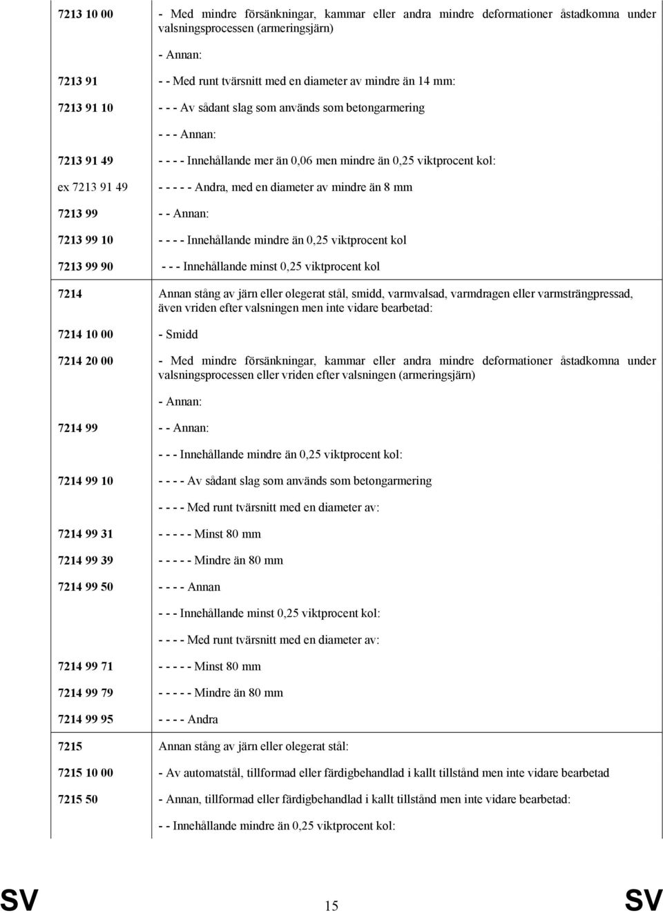 en diameter av mindre än 8 mm 7213 99 - - Annan: 7213 99 10 - - - - Innehållande mindre än 0,25 viktprocent kol 7213 99 90 - - - Innehållande minst 0,25 viktprocent kol 7214 Annan stång av järn eller