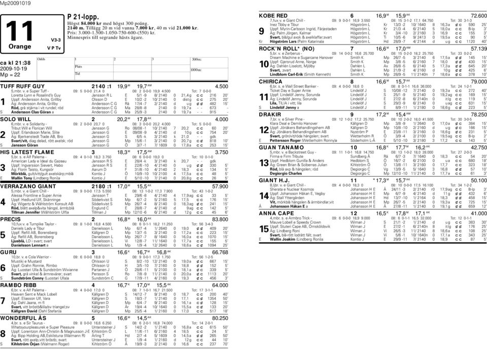 500 Tot: 7 0-0-0 Loretta Lynn e Rosalind s Guy Jansson R L E 5/1-9 8/ 2140 0 21,4 g cc 216 20 Uppf: Andersson Anita, Grilly Olsson D E 10/2-2 10/ 2140 0 dist g cc 275 20 1 Äg: Andersson Anita, Grilly